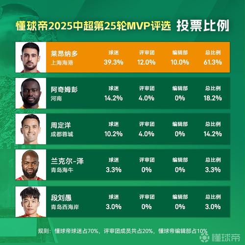 中超射手榜:瓦科22球领跑,莱昂纳多戴帽17球升至第三