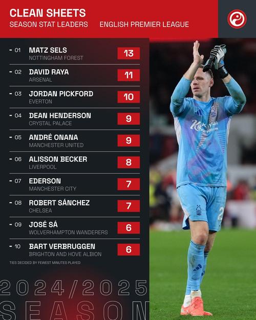 英超23/24赛季以来门将零封榜：拉亚32场第一，皮克福德27场第二