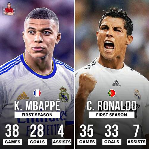 比肩巅峰C罗！马卡：姆巴佩本赛季7场9球 效率超越C罗2014/15赛季