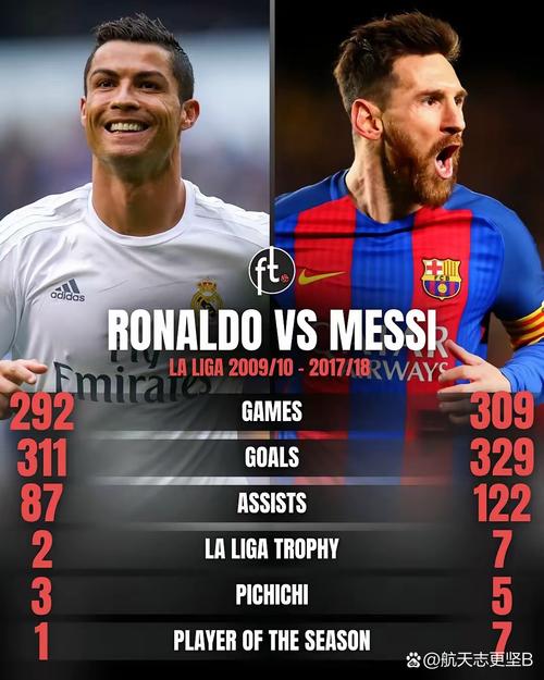 廉颇未老!C罗上赛季夺金靴本赛季4场4球,梅西连场双响23场24球