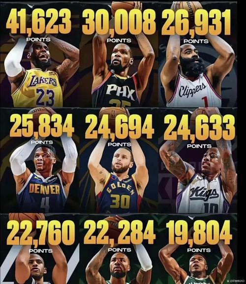 十大NBA奇葩数据排名:哈登2球27分难进前3、第1太妖了!