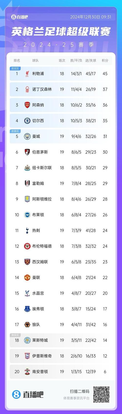 五大联赛垫底,曼联本赛季实际进球与预期进球数差距为5.98球
