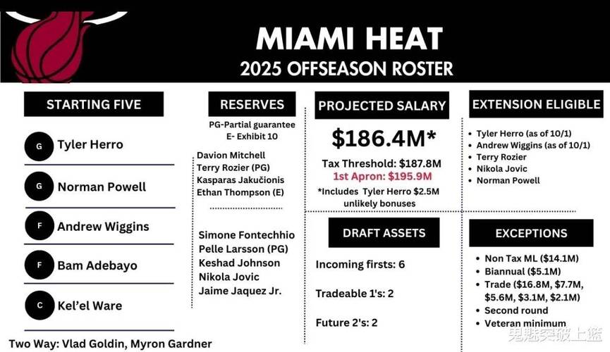 2换1!休赛期最低调交易达成!谁还记得他还是首轮前6啊