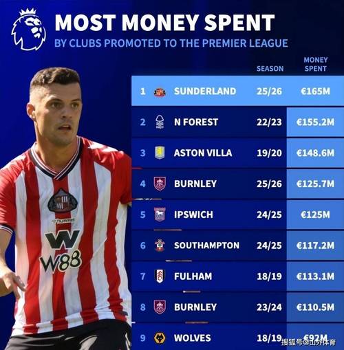 6轮11分暂居第三,桑德兰成1213赛季来前6轮积分最多的升班马