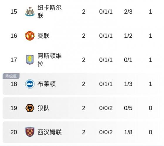 前5仅2支BIG6!英超积分榜:红军3分领跑热刺仍第3桑德兰第4