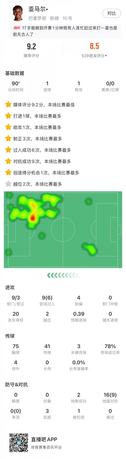 舍什科半场数据:4射正1进球1关键传球+错失1进球机会,评分7.3