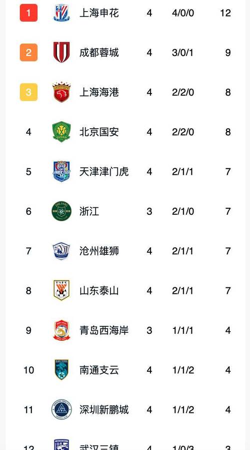 随着海港32,成都蓉城33,中超最新积分榜:榜首易主,争冠大乱