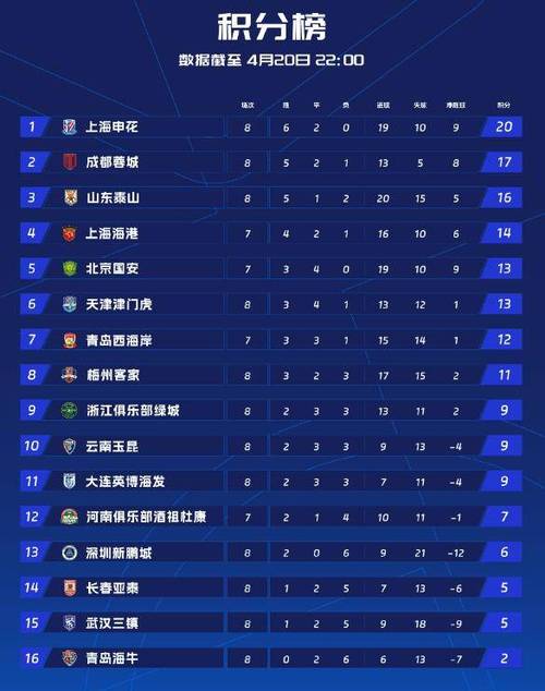 大反转!中超积分榜:成都33丢榜首,海港神奇绝杀登顶申花大胜