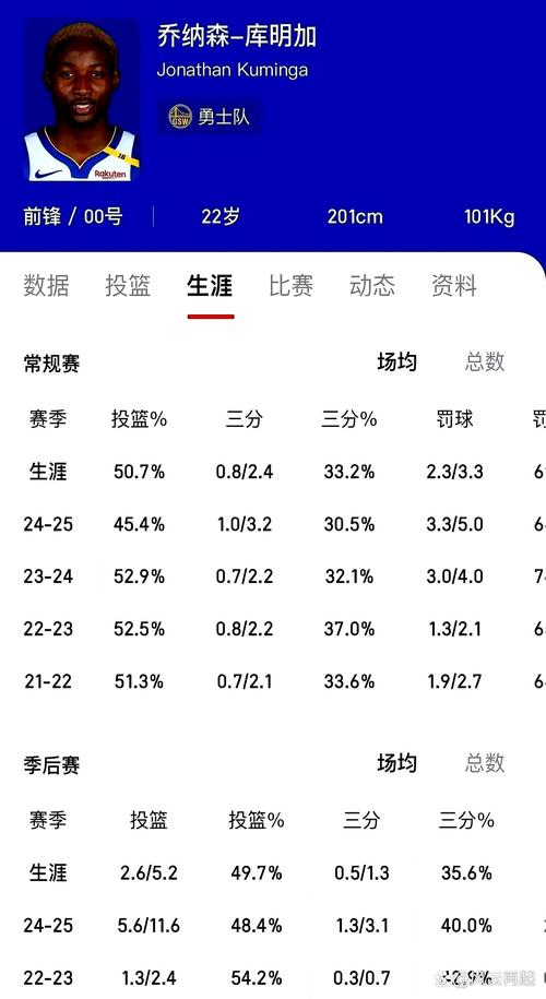 勇士依然提供三份报价给库明加 2年4500/3年7520/3年5400无选项