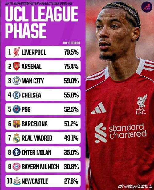 Opta预测英超夺冠概率:利物浦46.5%居首,阿森纳逆转后升至34.6%