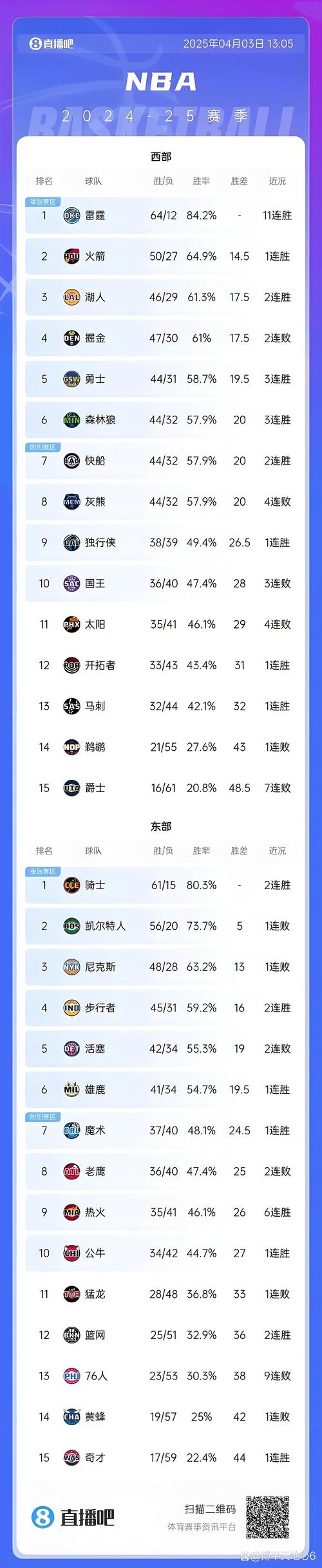伊森:我坚信自己应入联盟百大球员榜单 我的数据足以证明这一点