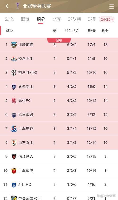 亚冠东亚区积分榜：海港取首分升第8，蓉城、申花未赛均在淘汰区