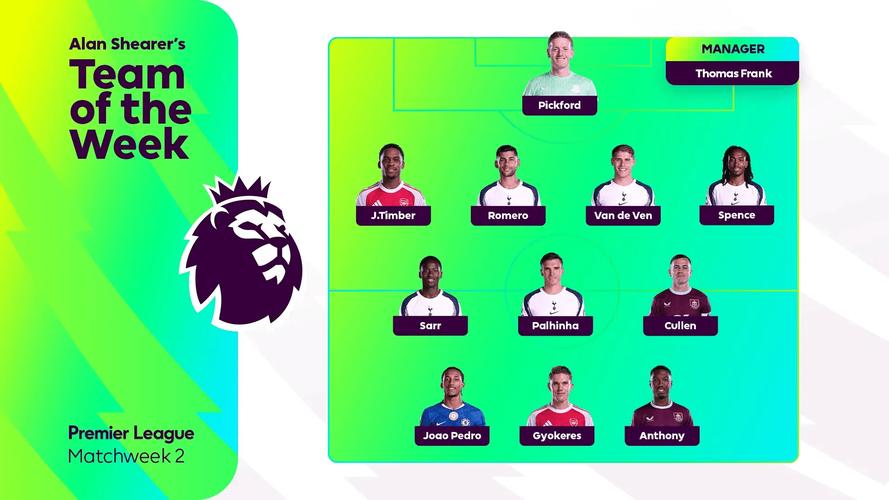 希勒评本轮英超最佳阵:哈兰德、赖斯领衔,格伊等水晶宫4人在列