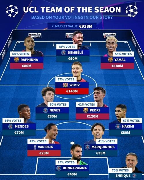 巴黎公布对阵巴萨名单:内维斯、法比安回归,K77、登贝莱缺席