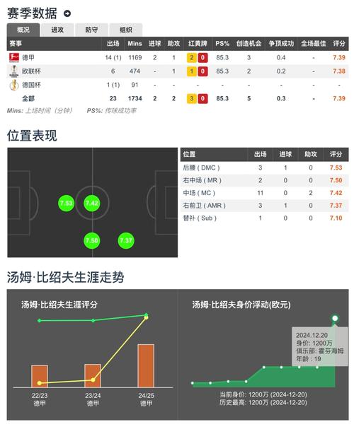 终获首球,杰克逊本场数据:传射建功,6射5正,1次中框,1失良机