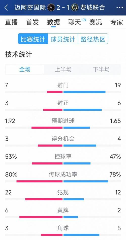 进球大战,迈阿密国际3-5芝加哥火焰数据:射门24-11,射正10-6