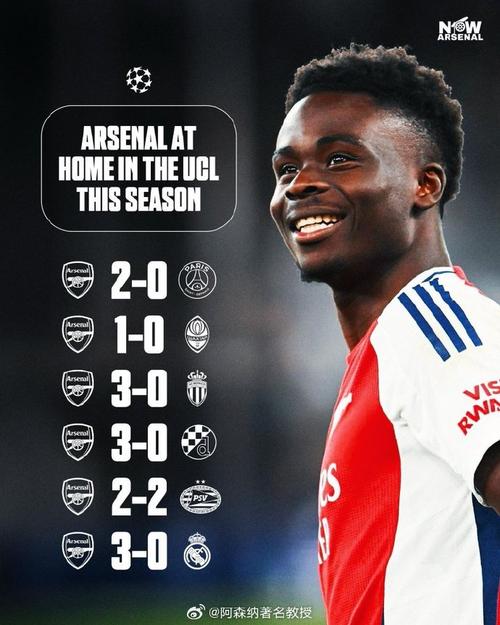 阿森纳自上赛季在欧冠联赛阶段主场豪取5连胜，且全部完成零封