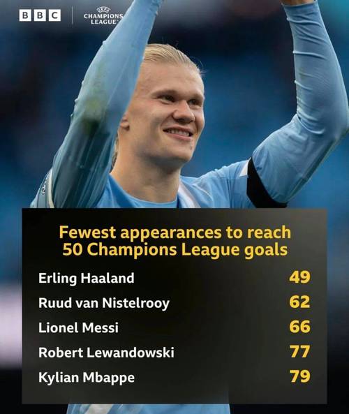 自哈兰德首秀以来欧冠进球榜:哈兰德50场52球居首,莱万次席