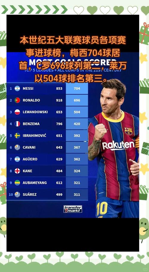 欧冠60球最快用时榜:梅西80场居首,姆巴佩89场第三,C罗98场