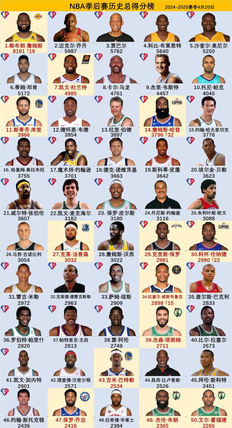 『吧友评选』🌟NBA新赛季25大球星:谁是第二分卫?