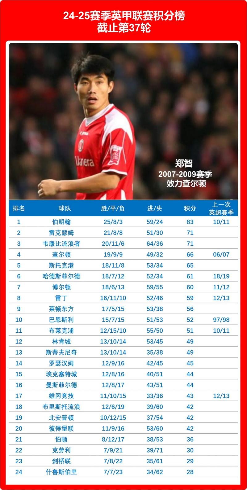 英格兰顶级联赛主帅前300场胜场榜：瓜帅居首，塔帅与渣叔并列第4