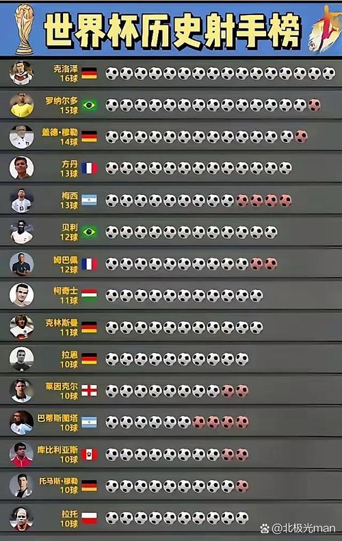 能否继续攀升?世界杯历史射手榜:梅西13球第四,姆巴佩12球