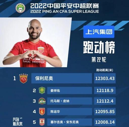 中超“跑男”！中超第23轮跑动榜：周定洋超1.2万米再度登顶