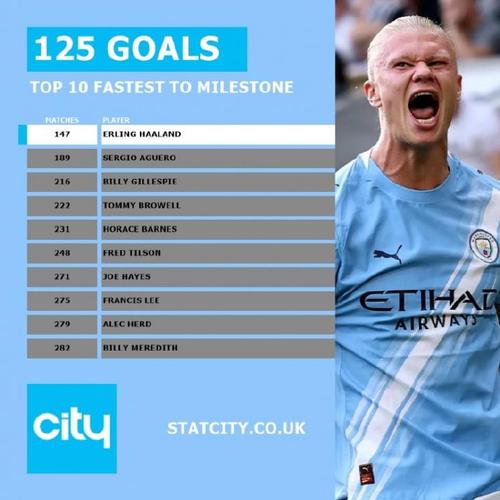 打进制胜球!哈兰德当选曼城1-0布伦特福德一役队内最佳