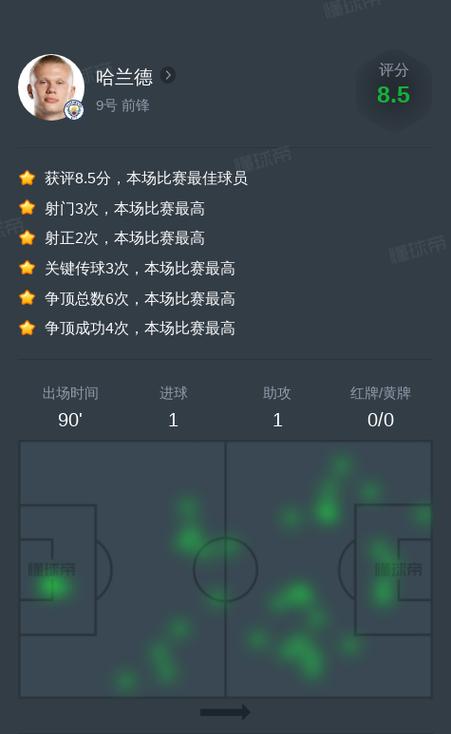 哈兰德全场数据:仅1次射门就取得进球,获评7.5分