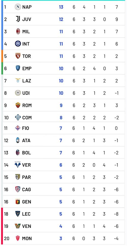 意甲积分榜：霍伊伦打入制胜球助那不勒斯登顶，米兰平尤文降第3