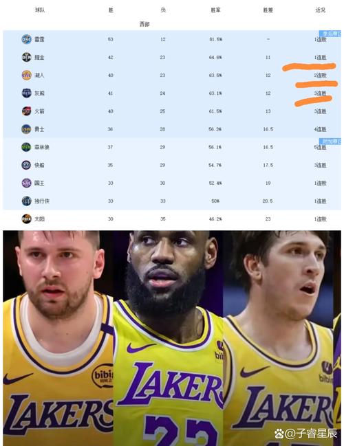 美媒BF评新赛季季前实力榜!雷霆掘金尼克斯前3 火箭第5湖人第7
