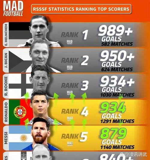 世界杯历史参与进球榜：贝利、梅西21球并列居首，大罗20球