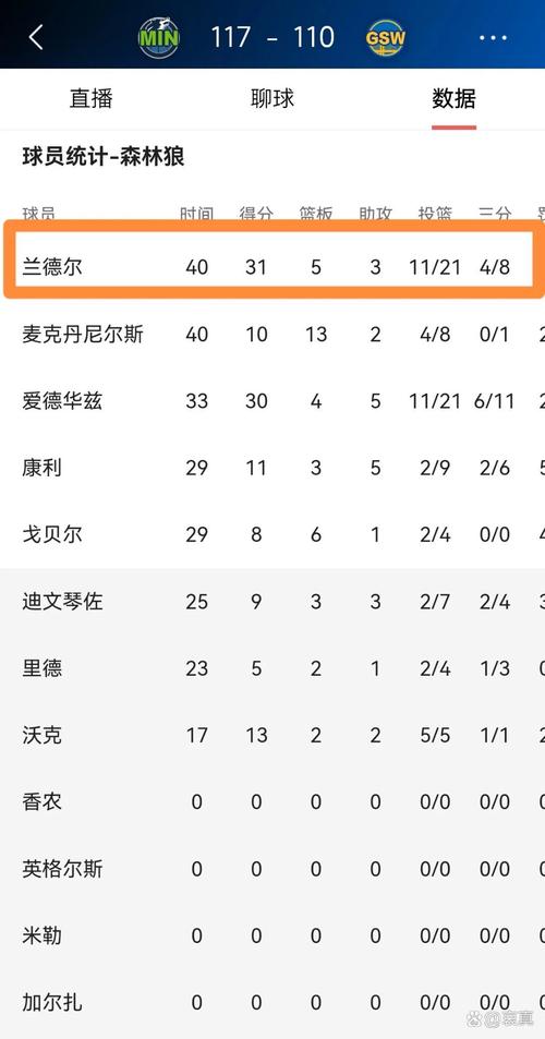 中规中矩！兰德尔10中4拿到16分5板1助 次节4中0