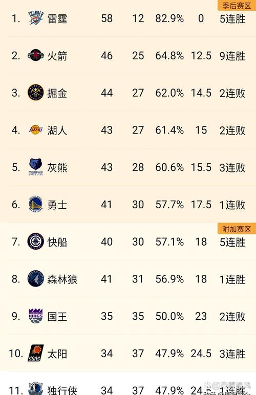新赛季夺冠赔率:雷霆掘金前二 火箭第5 湖狼并列第6勇士第8