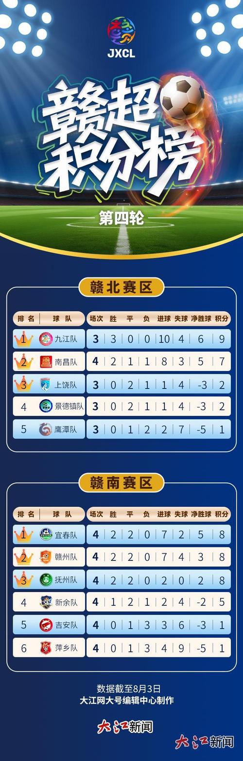 点球大战3轮就结束!宜春总比分5-2淘汰抚州,与赣州会师赣超决赛