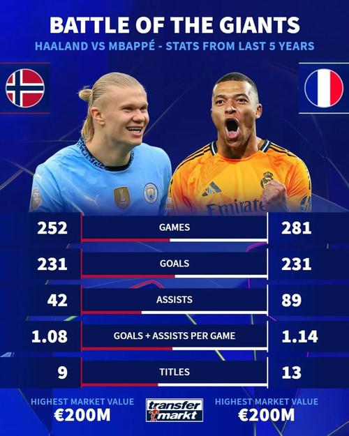 三位神锋数据对比:哈兰德12场21球 凯恩12场19球 姆巴佩13场17球