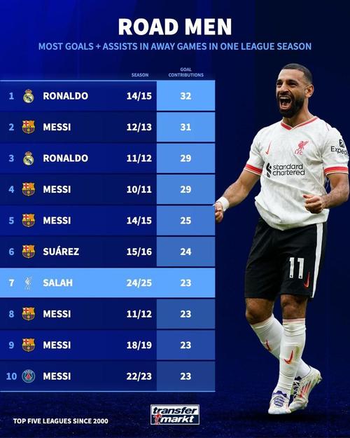 五大联赛无进球出场数排行:乔-戈麦斯151场第2,古斯托118场第7