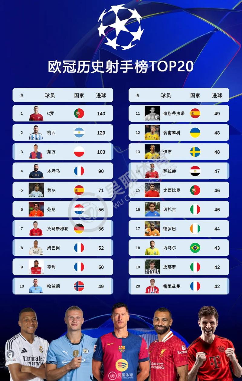 国家队场均进球榜：哈兰德1.11球居首，盖德-穆勒、柯奇士次席