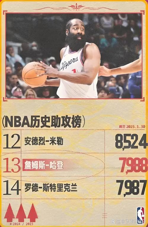 专注喂饼!哈登半场仅3次出手命中1球 送10次助攻另有3分5篮板