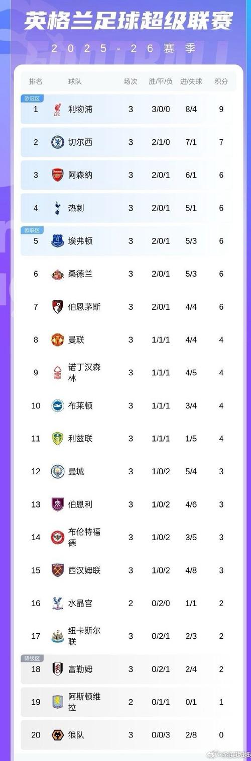 超算预测本赛季英超冠军:阿森纳44.0%,利物浦31.3%,曼联为0%