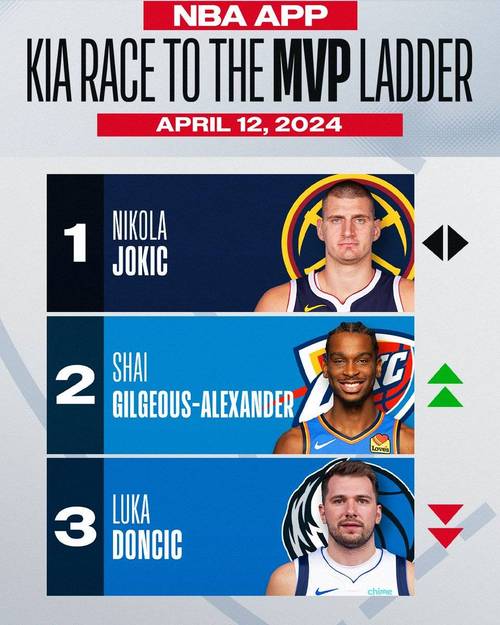 雅虎各队大当家排名：约基奇居首 东契奇第四 库里第六 KD第十二