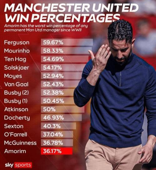英超下一位下课主帅赔率:澳波居首,阿莫林、法尔克二三位