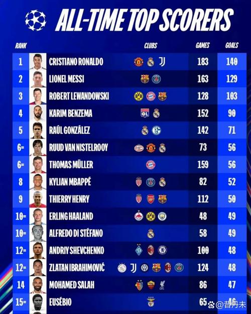 五大联赛球员本赛季射门次数榜：姆巴佩40次第一，哈兰德29次第二