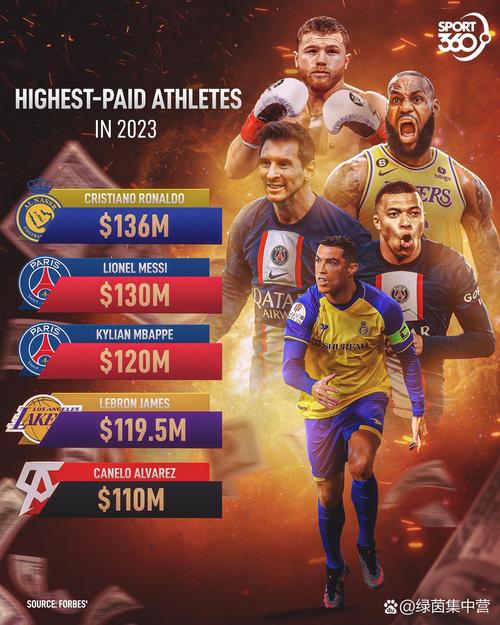 2025足坛收入排行：40岁C罗2.8亿刀断层领跑 梅西1.3亿 姆巴佩第4