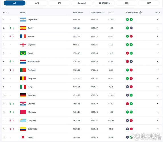 FIFA亚洲排名：国足仍位列亚洲第14，日伊韩前三