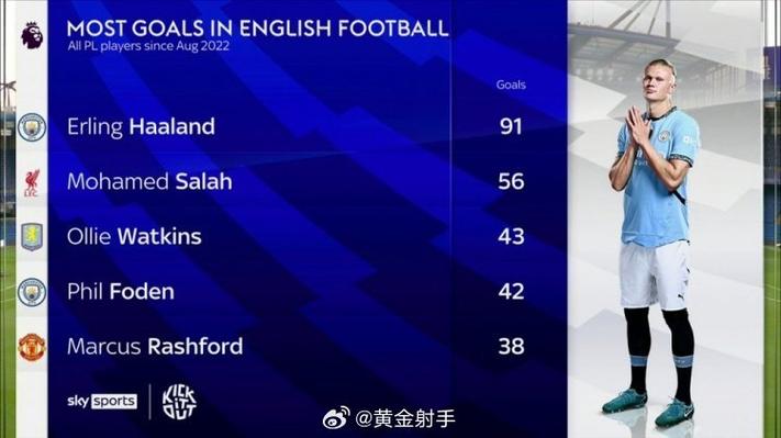 英超对阵曼联参与进球榜：萨拉赫15场19球居首，哈兰德6场11球