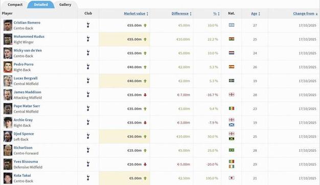 热刺身价变化:9人涨3人跌,库杜斯、斯宾塞涨1000万欧最多