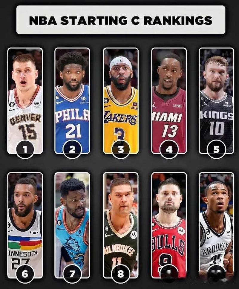 今日美国列联盟中锋Top10:约基奇文班恩比德前3 申京5&祖巴茨9