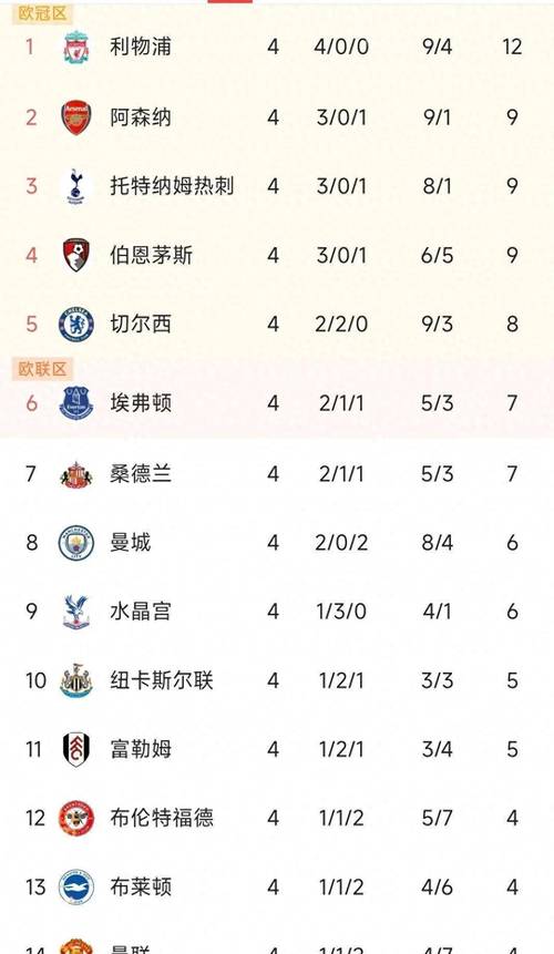 火热出炉!英超夺冠赔率:阿森纳断层第一!利物浦第三 曼联第五