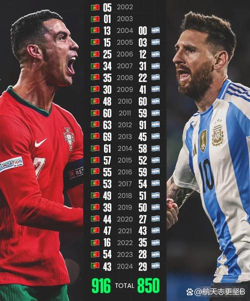 阿根廷球员欧冠进球榜:梅西129球居首,劳塔罗升至并列第四
